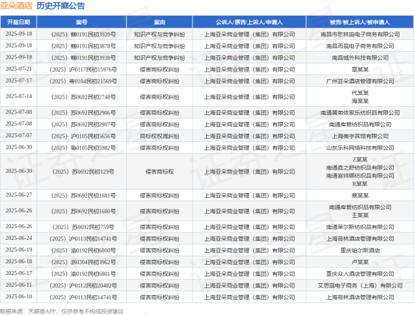 国睿信配 亚朵酒店作为原告/上诉人的1起涉及侵害商标权纠纷的诉讼将于2025年6月18日开庭
