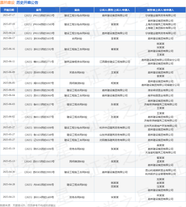 贵丰配资 嘉林建设作为被告/被上诉人的1起涉及合同纠纷的诉讼将于2025年6月17日开庭
