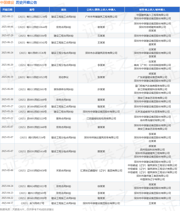 汇金财富 中装建设作为被告/被上诉人的1起涉及建设工程分包合同纠纷的诉讼将于2025年6月24日开庭