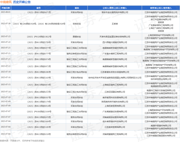 信捷策路 中南建筑作为被告/被上诉人的1起涉及招标投标买卖合同纠纷的诉讼将于2025年6月24日开庭