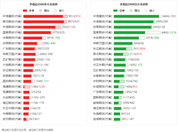 星火配资 多晶硅龙虎榜 | 主力合约今日减仓上行 多方呈进场态势 空方呈退场态势
