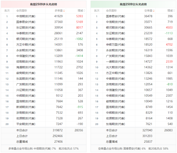 凯丰资本 焦煤龙虎榜 | 主力合约今日增仓上行 多空双方均呈进场态势